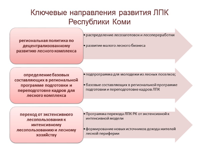 Ключевые направления развития ЛПК Республики Коми